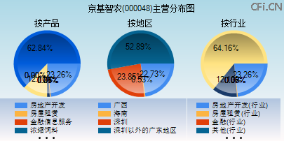000048主营分布图 000048主营分布图