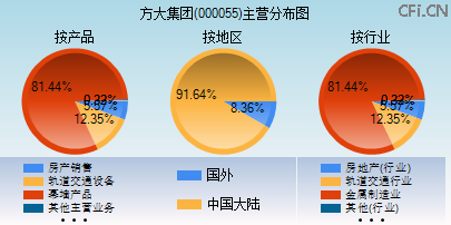 000055主营分布图 000055主营分布图