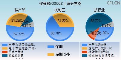 000058主营分布图