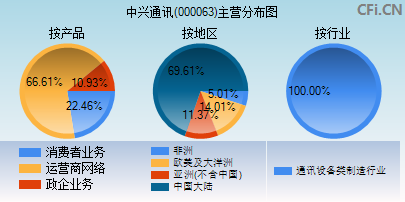 000063主营分布图