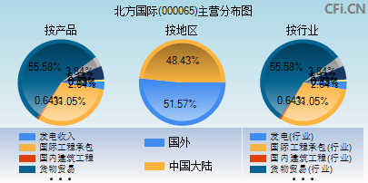 000065主营分布图