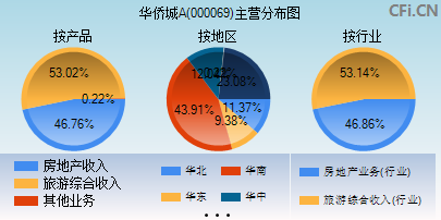 000069主营分布图