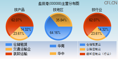 000088主营分布图 000088主营分布图