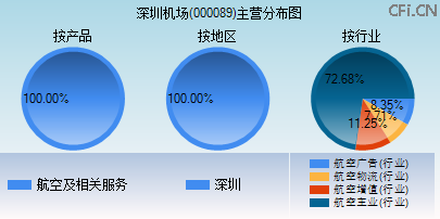 000089主营分布图