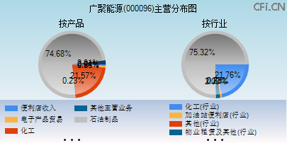 000096主营分布图 000096主营分布图