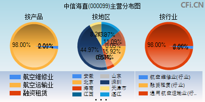 000099主营分布图