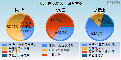 000100主营分布图