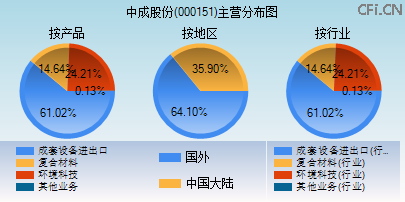 000151主营分布图
