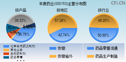 000153主营分布图