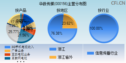 000156主营分布图