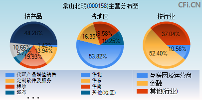 000158主营分布图