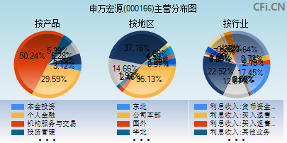 000166主营分布图