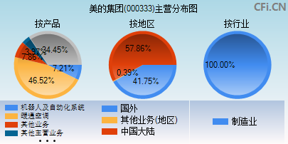 000333主营分布图