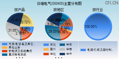 000400主营分布图 000400主营分布图