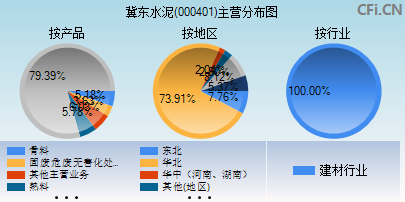 000401主营分布图