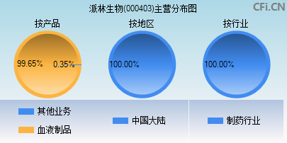 000403主营分布图 000403主营分布图