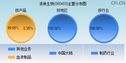 000403主营分布图