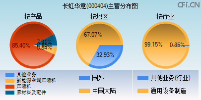 000404主营分布图 000404主营分布图