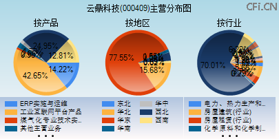 000409主营分布图