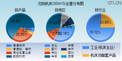 000410主营分布图 000410主营分布图