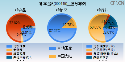000415主营分布图 000415主营分布图