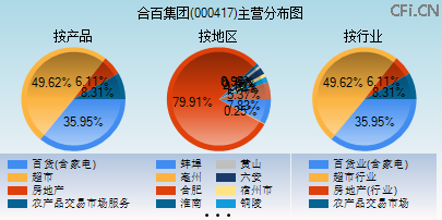 000417主营分布图