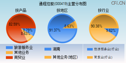 000419主营分布图 000419主营分布图