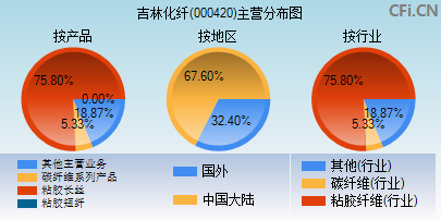 000420主营分布图