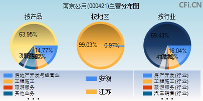 000421主营分布图