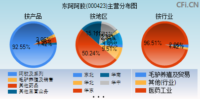 000423主营分布图