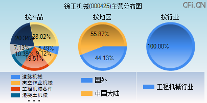 000425主营分布图