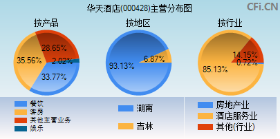 000428主营分布图