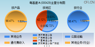 000429主营分布图