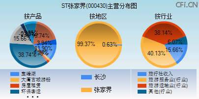 000430主营分布图