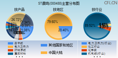 000488主营分布图