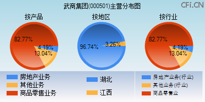 000501主营分布图