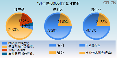 000504主营分布图