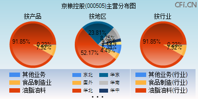 000505主营分布图