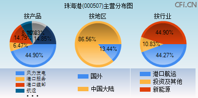 000507主营分布图