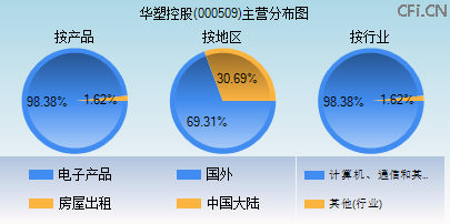 000509主营分布图