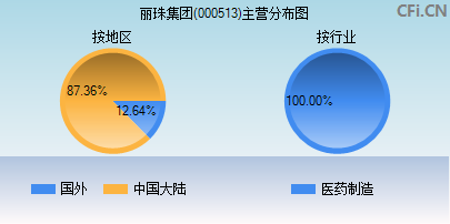 000513主营分布图