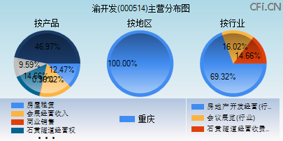 000514主营分布图 000514主营分布图