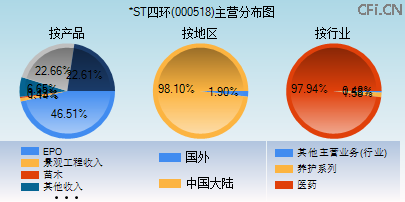 000518主营分布图