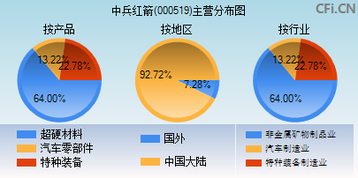 000519主营分布图