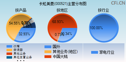 000521主营分布图