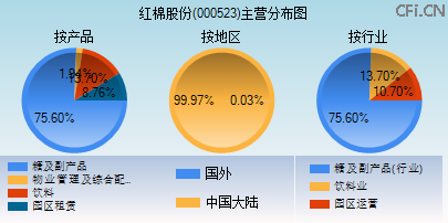 000523主营分布图 000523主营分布图