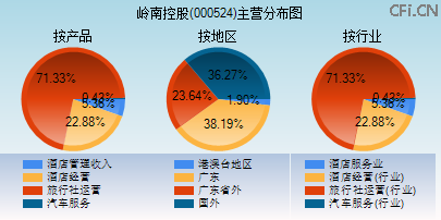 000524主营分布图 000524主营分布图