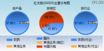 000525主营分布图