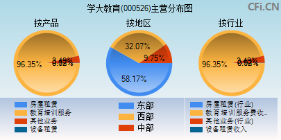 000526主营分布图