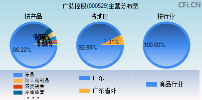 000529主营分布图 000529主营分布图